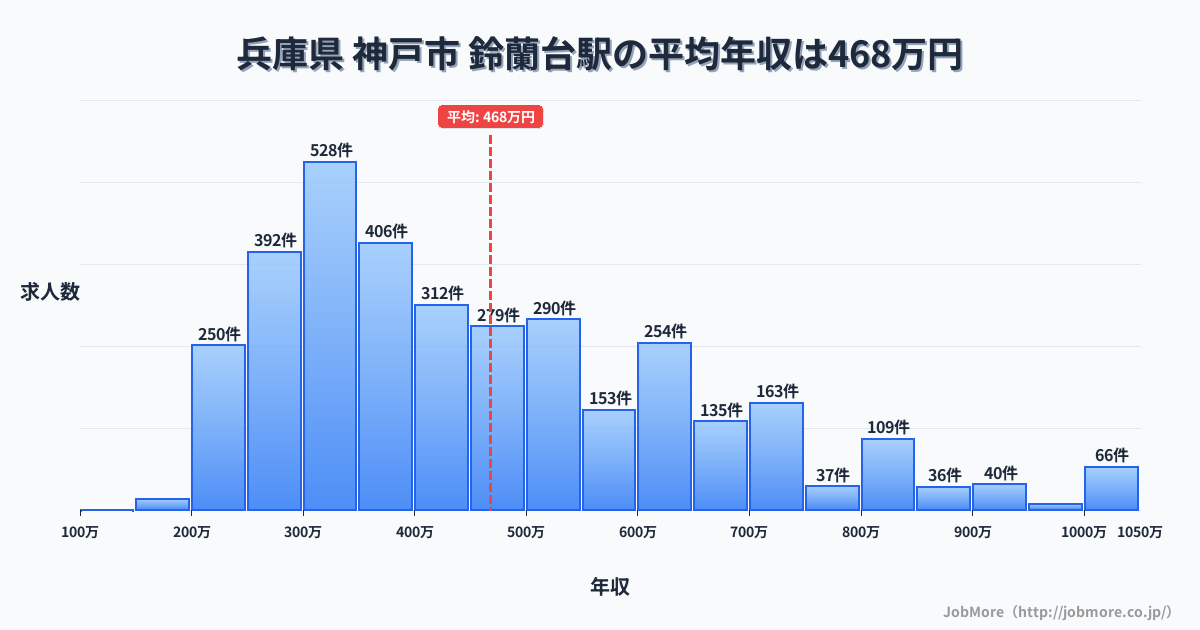 兵庫県神戸市鈴蘭台駅周辺の平均年収は372万円です。中央値は339万円、最頻値は300万円〜350万円です。