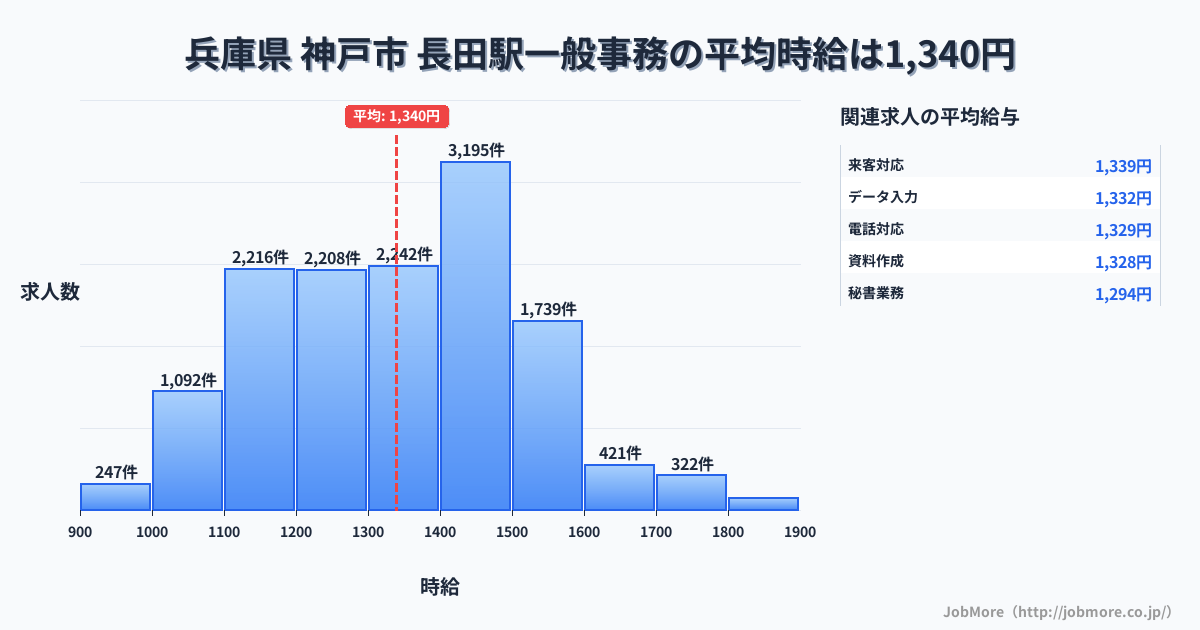 大阪府東大阪市長田駅周辺の一般事務の平均時給は1,340円です。中央値は1,340円、最頻値は1,400円〜1,500円です。