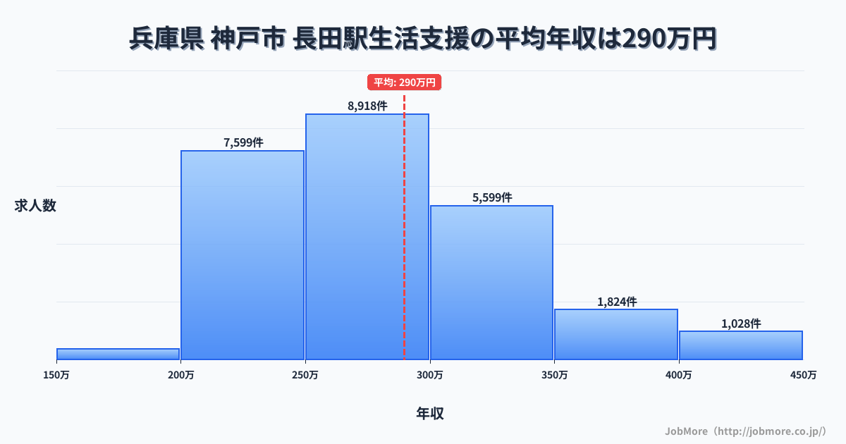 大阪府東大阪市長田駅周辺の生活支援の平均年収は289万円です。中央値は275万円、最頻値は250万円〜300万円です。