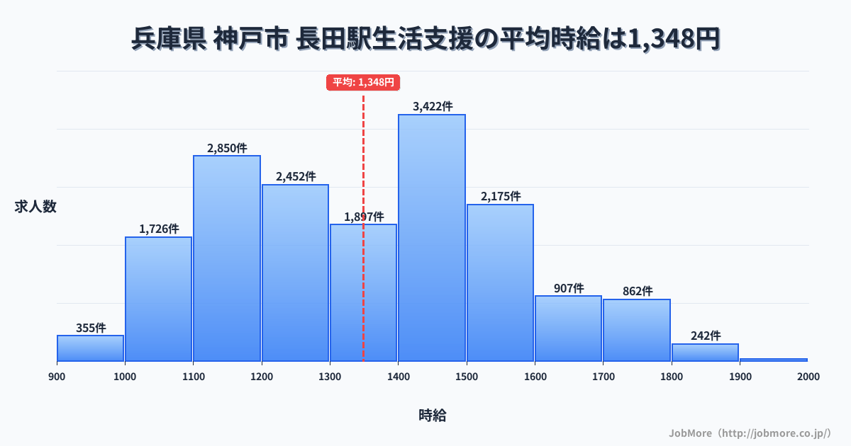 大阪府東大阪市長田駅周辺の生活支援の平均時給は1,348円です。中央値は1,341円、最頻値は1,400円〜1,500円です。