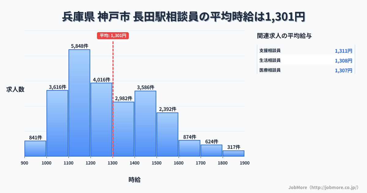 大阪府東大阪市長田駅周辺の相談員の平均時給は1,301円です。中央値は1,230円、最頻値は1,100円〜1,200円です。