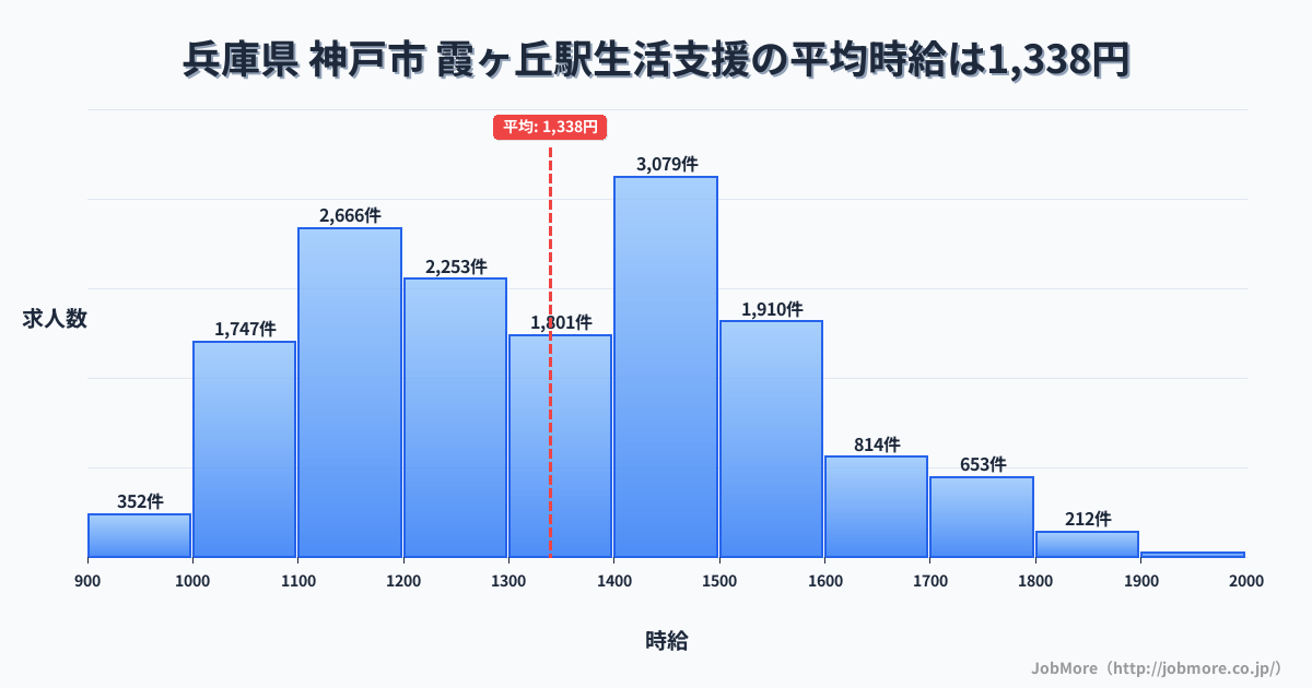 奈良県生駒市霞ヶ丘駅周辺の生活支援の平均時給は1,338円です。中央値は1,323円、最頻値は1,400円〜1,500円です。