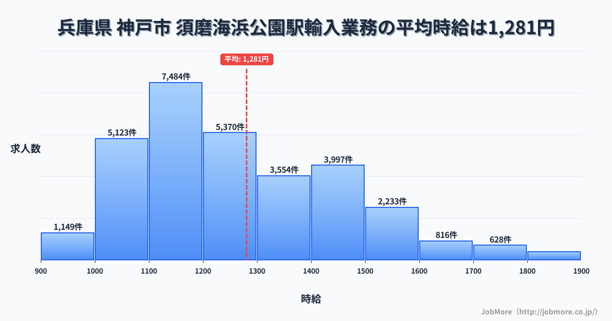 兵庫県神戸市須磨海浜公園駅周辺の輸入業務の平均時給は1,281円です。中央値は1,200円、最頻値は1,100円〜1,200円です。