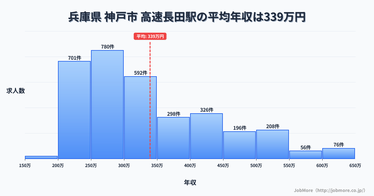 兵庫県神戸市高速長田駅周辺の平均年収は371万円です。中央値は338万円、最頻値は300万円〜350万円です。