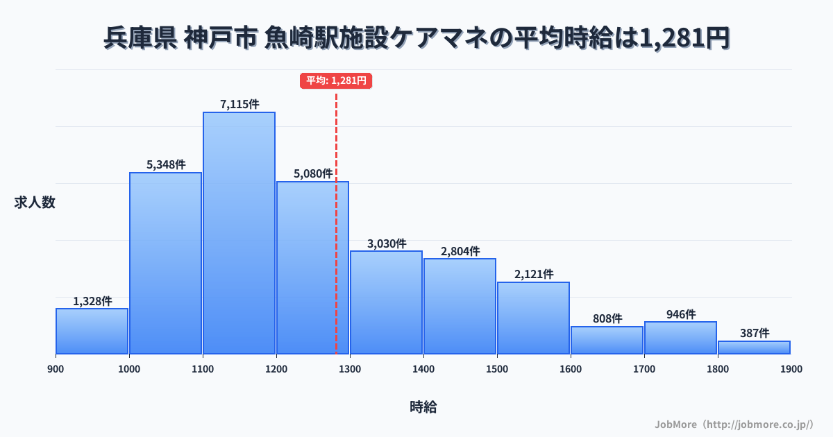 兵庫県神戸市魚崎駅周辺の施設ケアマネの平均時給は1,281円です。中央値は1,200円、最頻値は1,100円〜1,200円です。