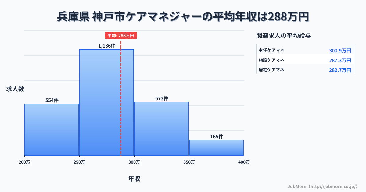 兵庫県神戸市内のケアマネジャーの平均年収は287万円です。中央値は276万円、最頻値は250万円〜300万円です。