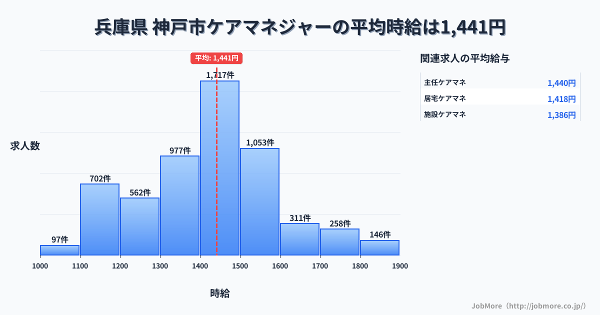 兵庫県神戸市内のケアマネジャーの平均時給は1,441円です。中央値は1,400円、最頻値は1,400円〜1,500円です。