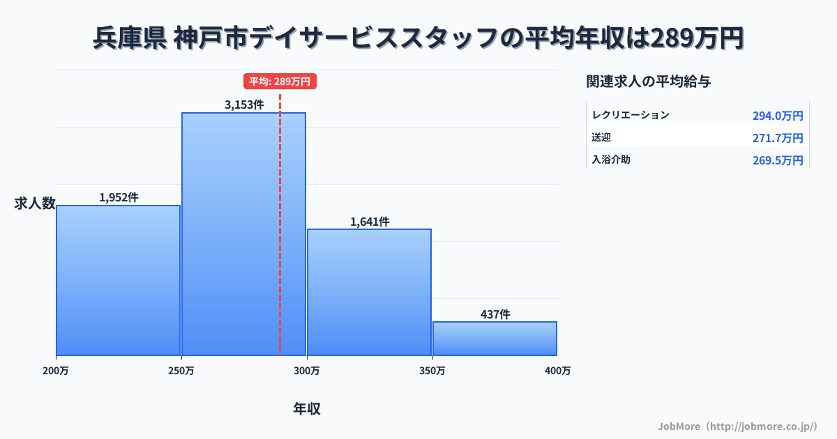 兵庫県神戸市内のデイサービススタッフの平均年収は289万円です。中央値は274万円、最頻値は250万円〜300万円です。
