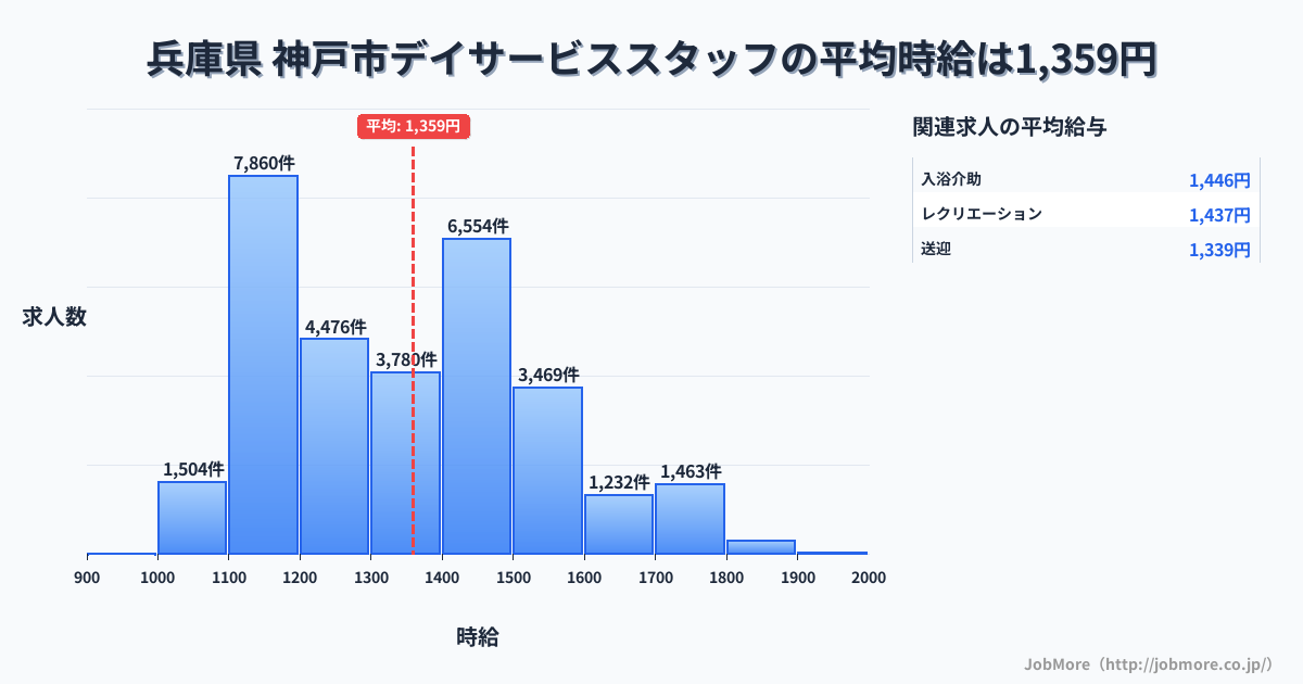 兵庫県神戸市内のデイサービススタッフの平均時給は1,359円です。中央値は1,322円、最頻値は1,100円〜1,200円です。