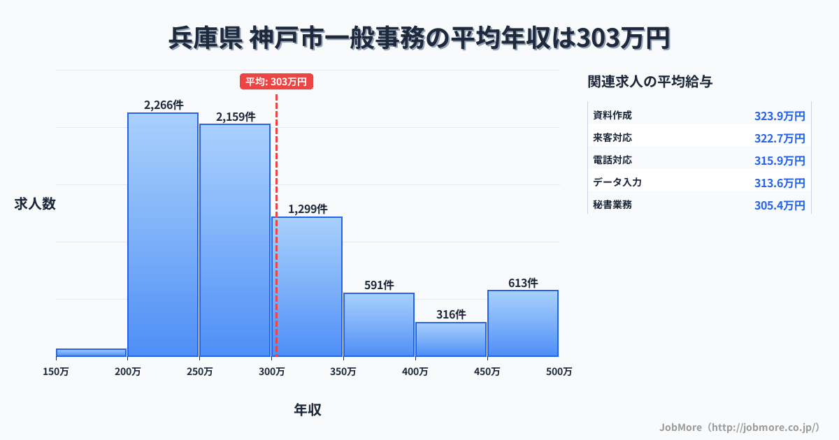 兵庫県神戸市内の一般事務の平均年収は303万円です。中央値は277万円、最頻値は200万円〜250万円です。