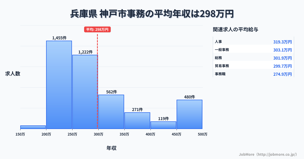 兵庫県神戸市内の事務の平均年収は298万円です。中央値は270万円、最頻値は200万円〜250万円です。