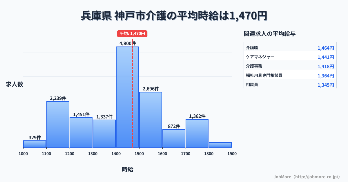 兵庫県神戸市内の介護の平均時給は1,470円です。中央値は1,450円、最頻値は1,400円〜1,500円です。