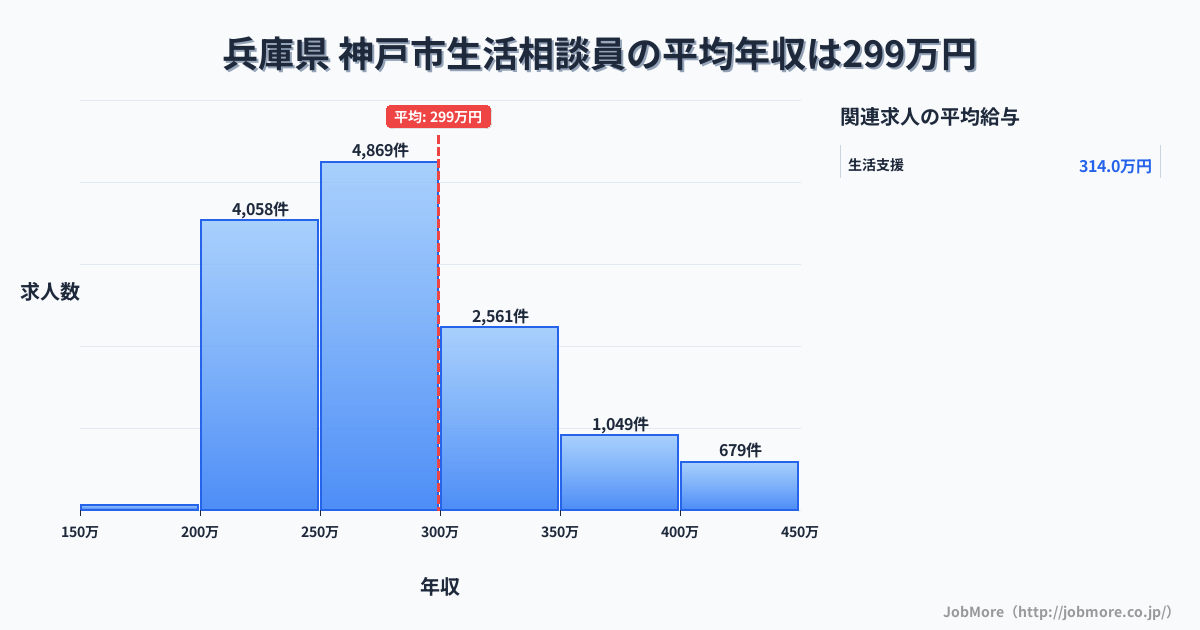 兵庫県神戸市内の生活相談員の平均年収は298万円です。中央値は275万円、最頻値は250万円〜300万円です。