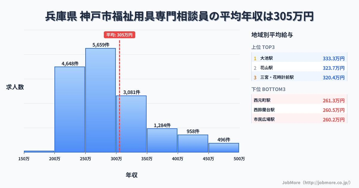 兵庫県神戸市内の福祉用具専門相談員の平均年収は305万円です。中央値は278万円、最頻値は250万円〜300万円です。