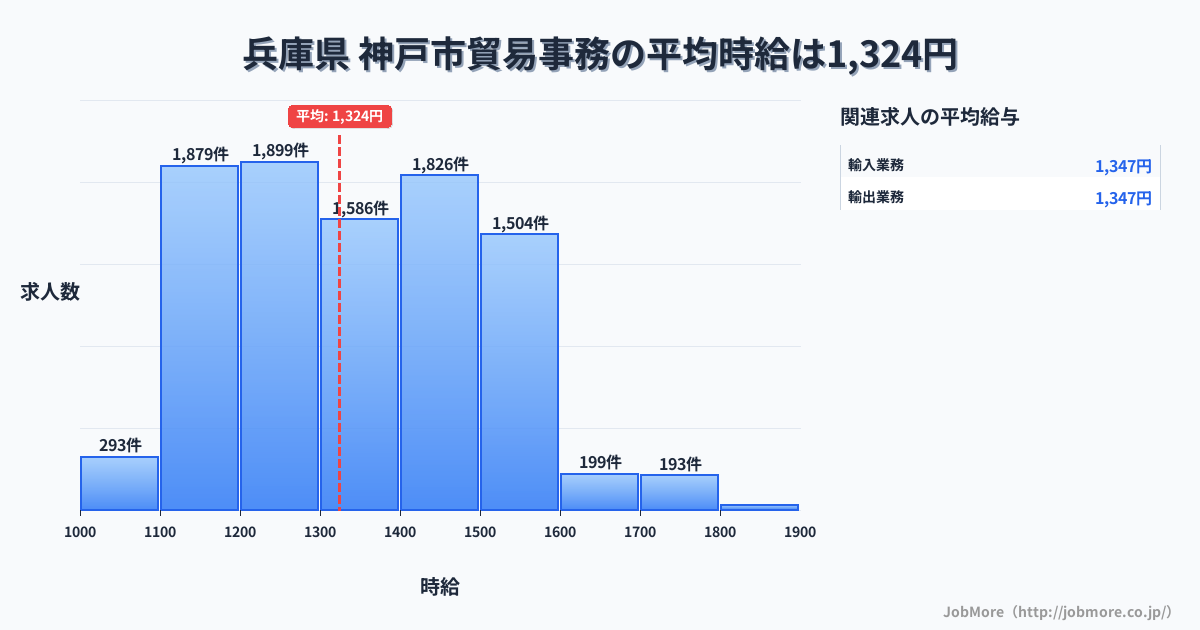 兵庫県神戸市内の貿易事務の平均時給は1,324円です。中央値は1,344円、最頻値は1,200円〜1,300円です。