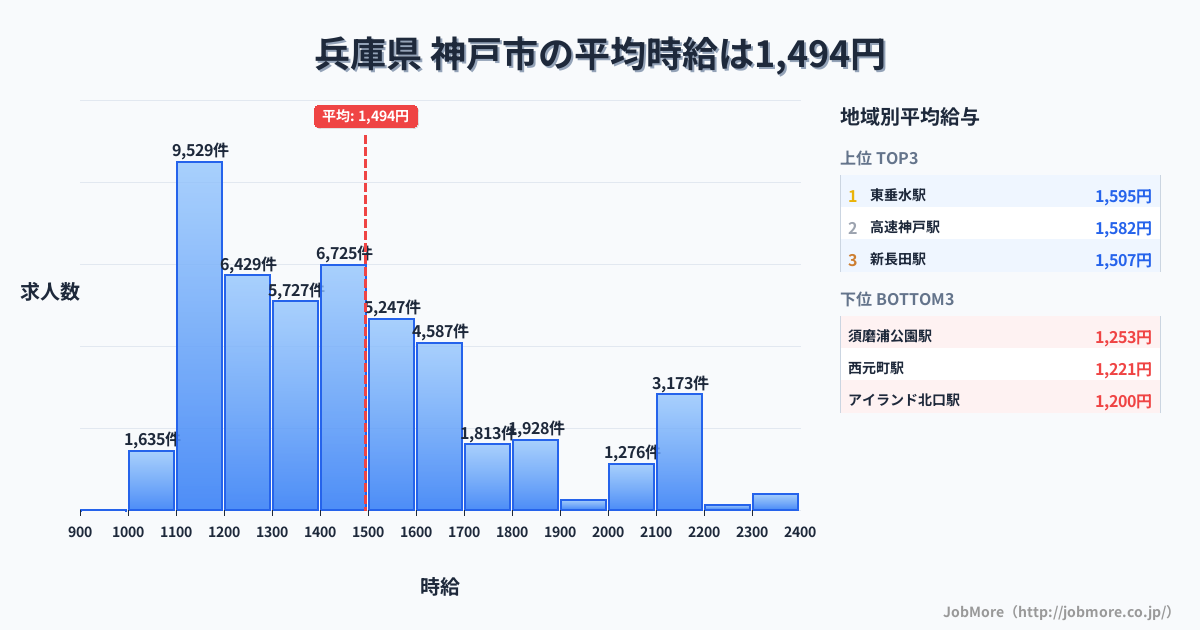 兵庫県神戸市内の平均時給は1,494円です。中央値は1,400円、最頻値は1,100円〜1,200円です。