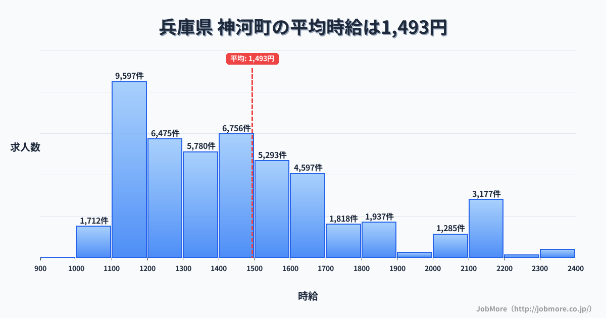 兵庫県神河町内の平均時給は1,494円です。中央値は1,400円、最頻値は1,100円〜1,200円です。