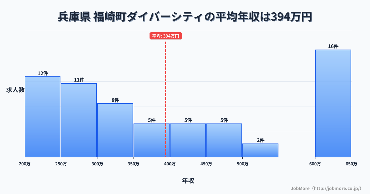 兵庫県福崎町内のダイバーシティの平均年収は394万円です。中央値は350万円、最頻値は600万円〜650万円です。