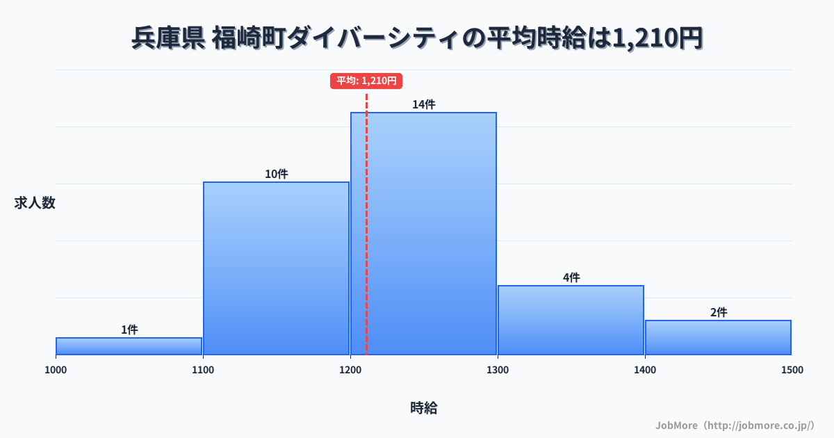 兵庫県福崎町内のダイバーシティの平均時給は1,210円です。中央値は1,200円、最頻値は1,200円〜1,300円です。
