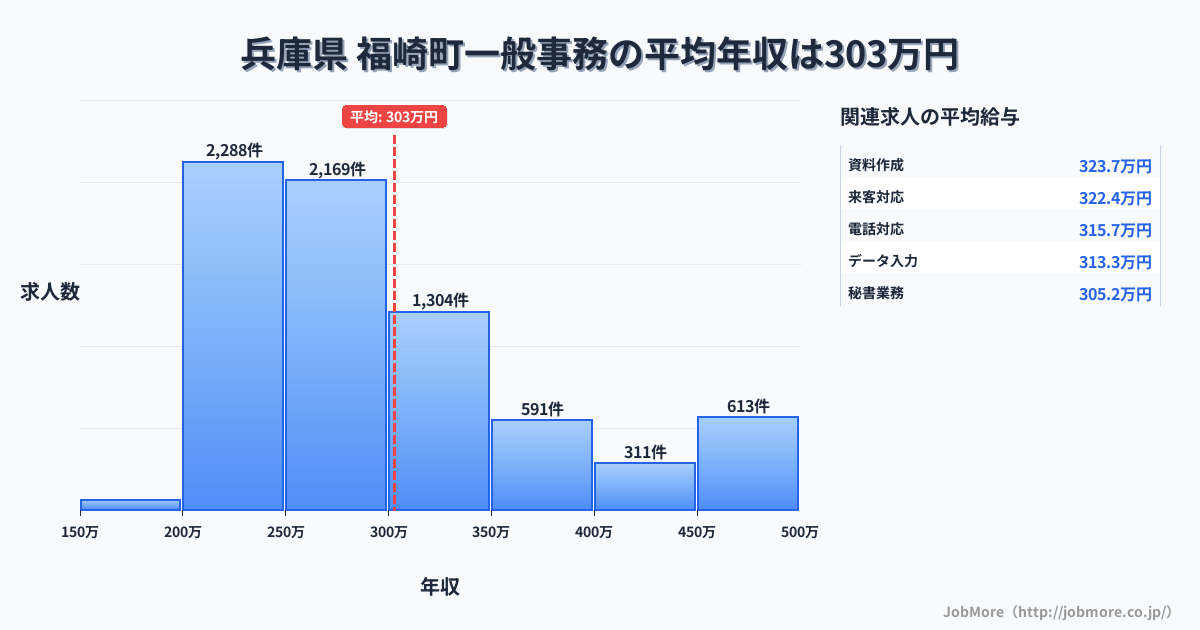 兵庫県福崎町内の一般事務の平均年収は303万円です。中央値は277万円、最頻値は200万円〜250万円です。