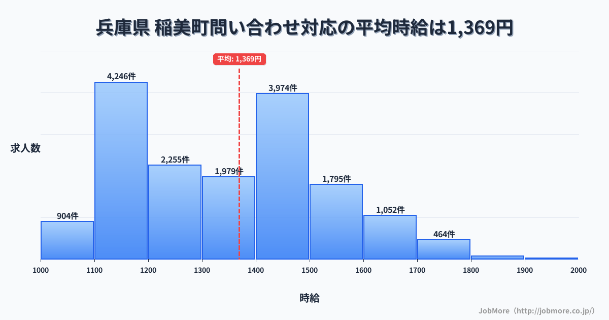 兵庫県稲美町内の問い合わせ対応の平均時給は1,369円です。中央値は1,350円、最頻値は1,100円〜1,200円です。