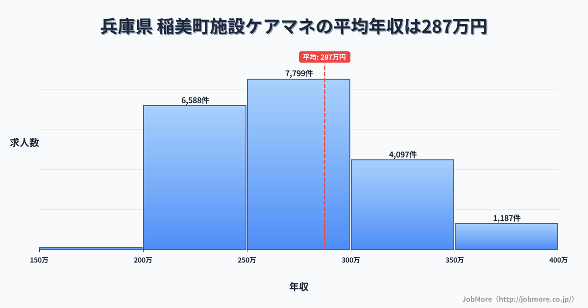 兵庫県稲美町内の施設ケアマネの平均年収は287万円です。中央値は271万円、最頻値は250万円〜300万円です。