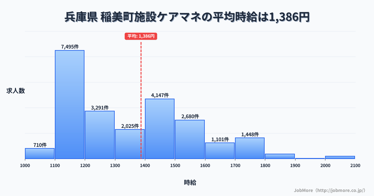 兵庫県稲美町内の施設ケアマネの平均時給は1,386円です。中央値は1,315円、最頻値は1,100円〜1,200円です。