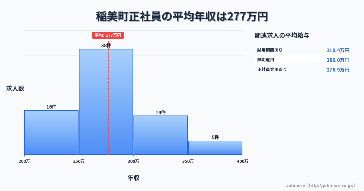 兵庫県 稲美町内の正社員の平均年収は280万円です。中央値は276万円、最頻値は250万円〜300万円です。