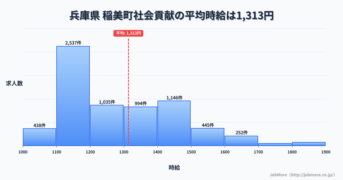 兵庫県稲美町内の社会貢献の平均時給は1,313円です。中央値は1,225円、最頻値は1,100円〜1,200円です。