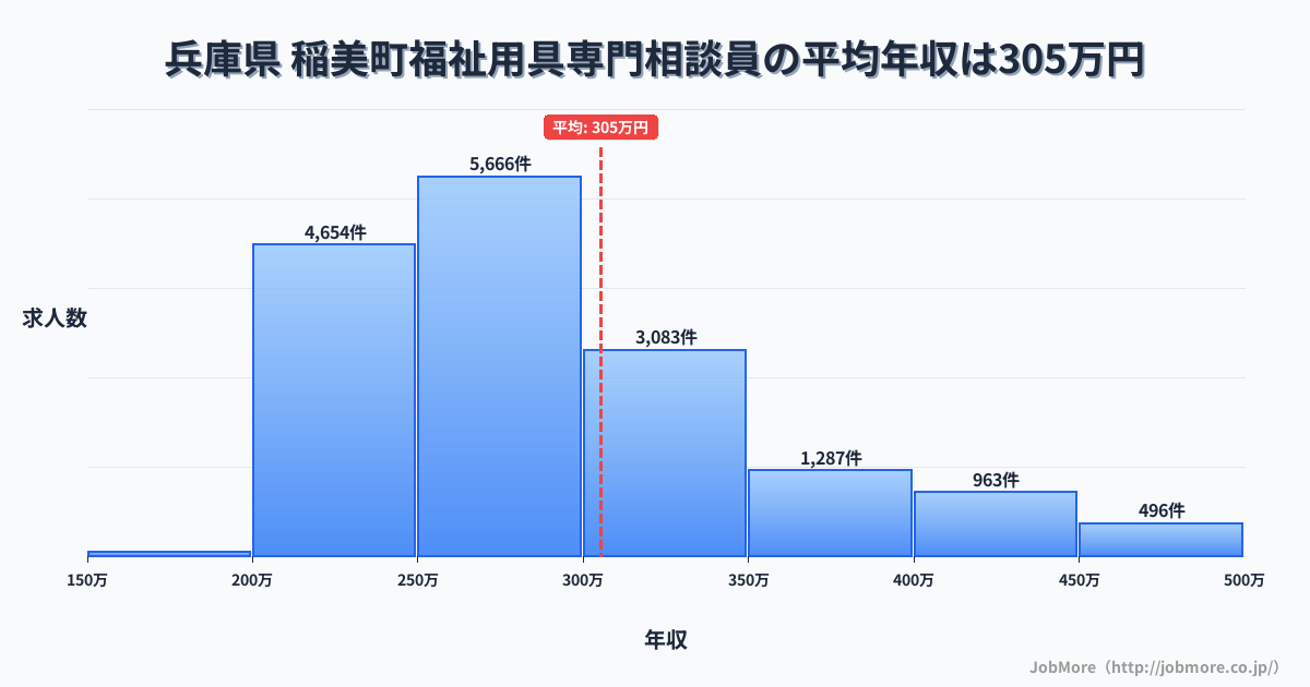 兵庫県稲美町内の福祉用具専門相談員の平均年収は305万円です。中央値は278万円、最頻値は250万円〜300万円です。