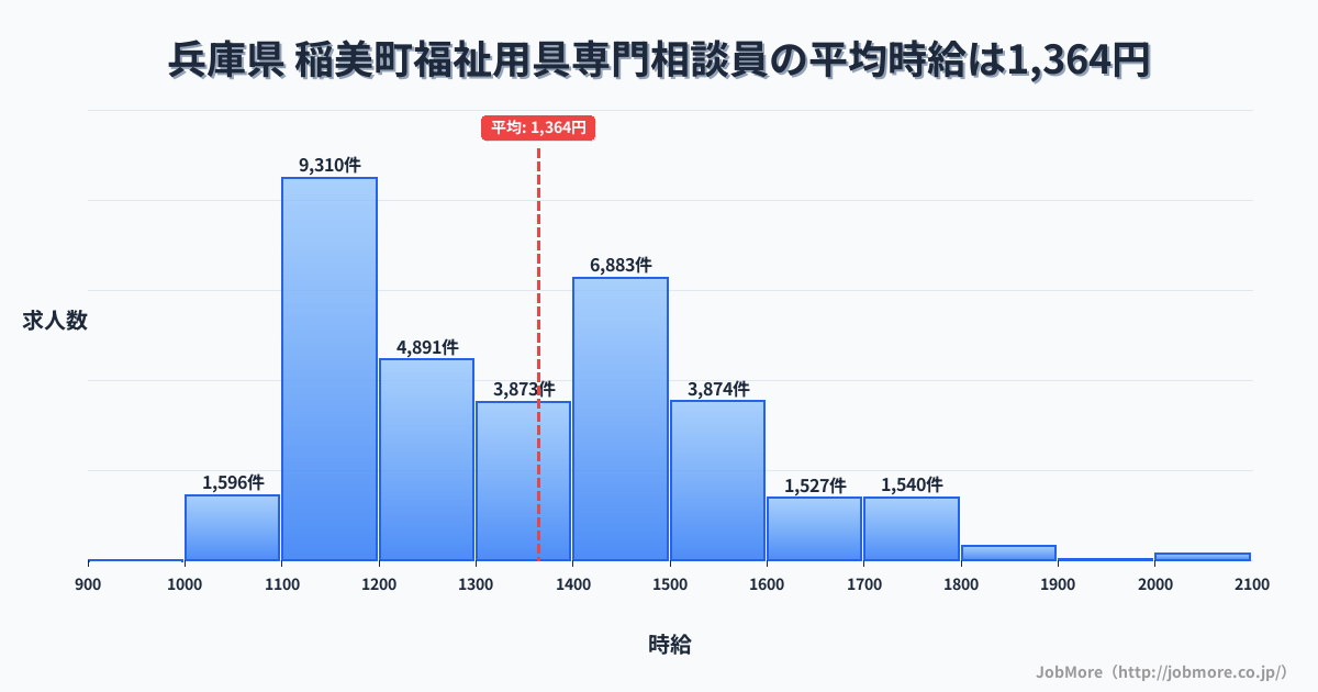 兵庫県稲美町内の福祉用具専門相談員の平均時給は1,364円です。中央値は1,321円、最頻値は1,100円〜1,200円です。