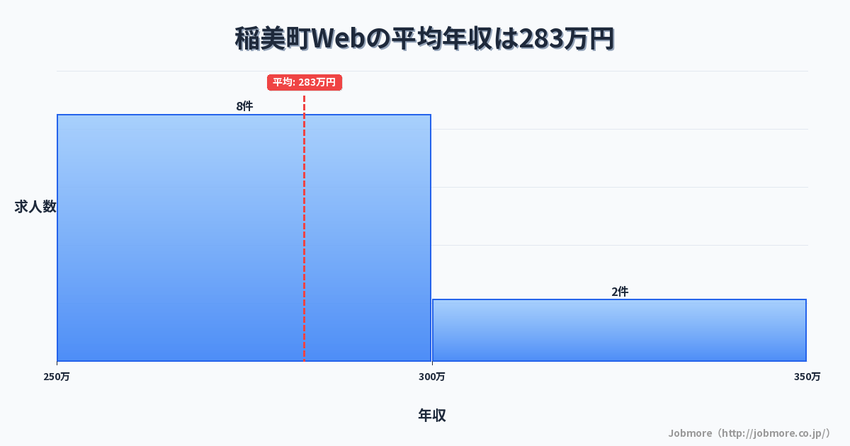 兵庫県 稲美町内のWebの平均年収は310万円です。中央値は278万円、最頻値は250万円〜300万円です。
