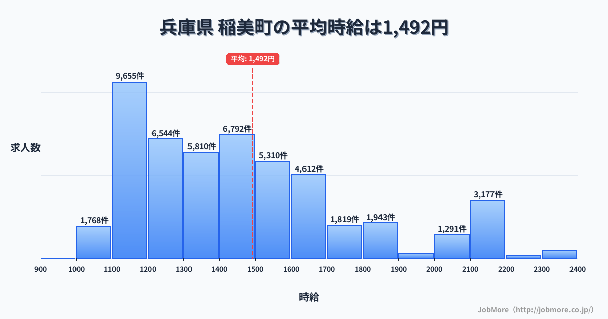 兵庫県稲美町内の平均時給は1,493円です。中央値は1,400円、最頻値は1,100円〜1,200円です。