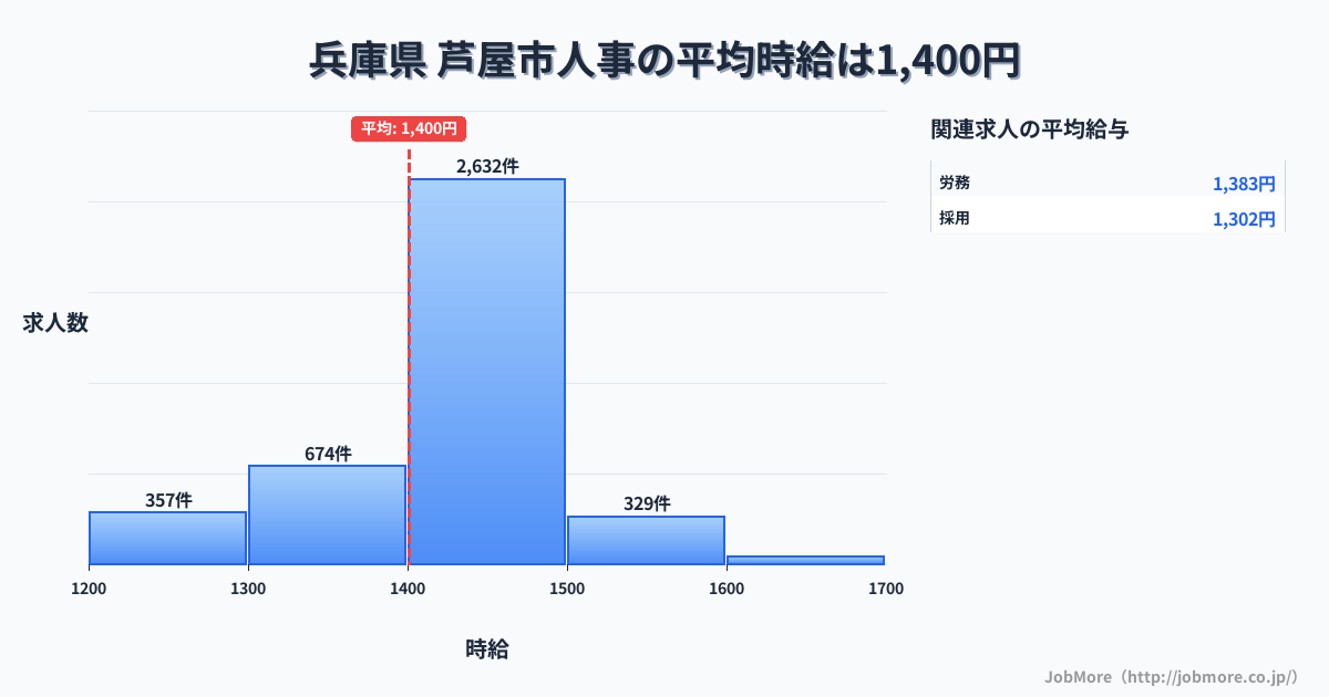 兵庫県芦屋市内の人事の平均時給は1,400円です。中央値は1,450円、最頻値は1,400円〜1,500円です。