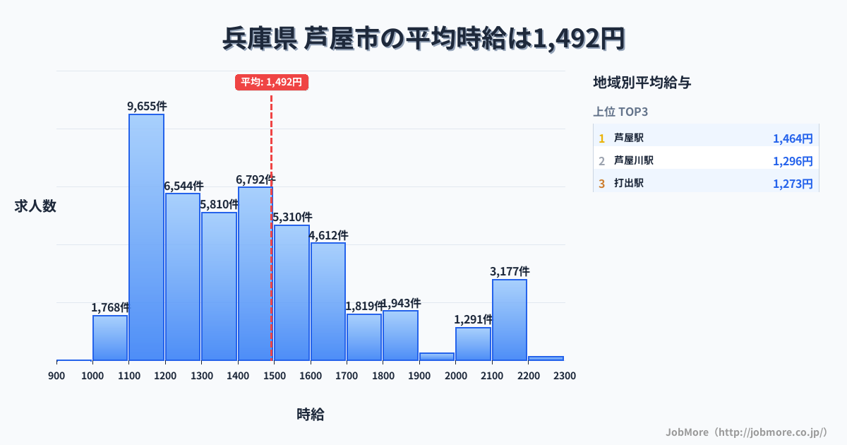 兵庫県芦屋市内の平均時給は1,493円です。中央値は1,400円、最頻値は1,100円〜1,200円です。