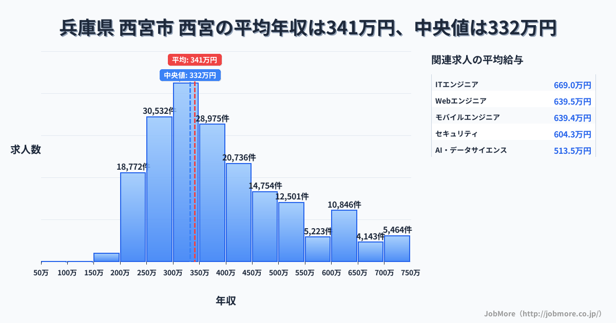 兵庫県 西宮市内の平均年収は280万円です。中央値は301万円、最頻値は300万円〜350万円です。