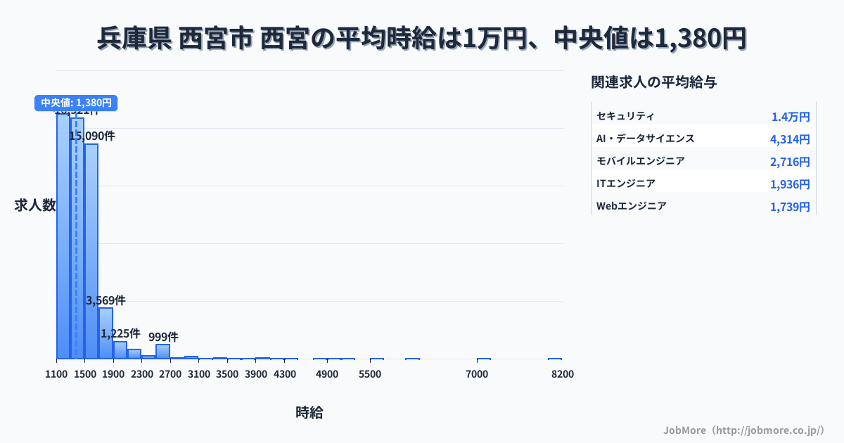 兵庫県 西宮市内の平均時給は4,757円です。中央値は1,426円、最頻値は1,100円〜1,200円です。