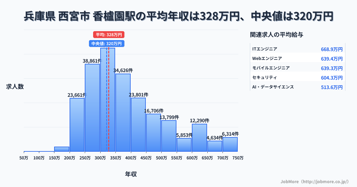 兵庫県 西宮市 香櫨園駅内の平均年収は267万円です。中央値は299万円、最頻値は300万円〜350万円です。