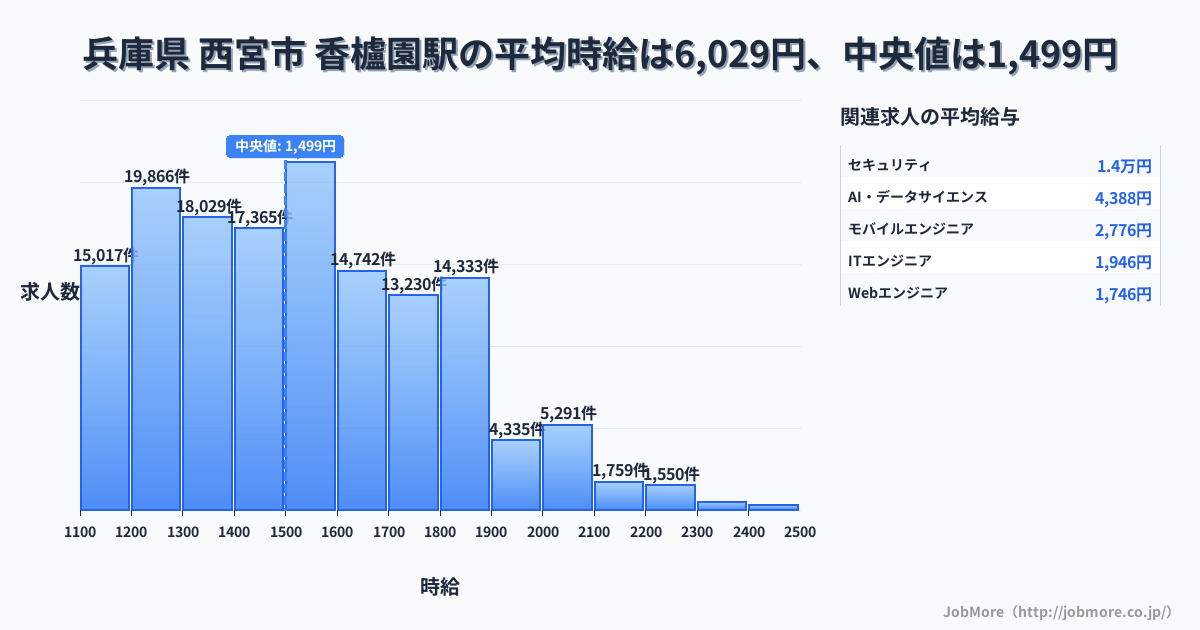 兵庫県 西宮市 香櫨園駅内の平均時給は5,920円です。中央値は1,289円、最頻値は1,200円〜1,300円です。