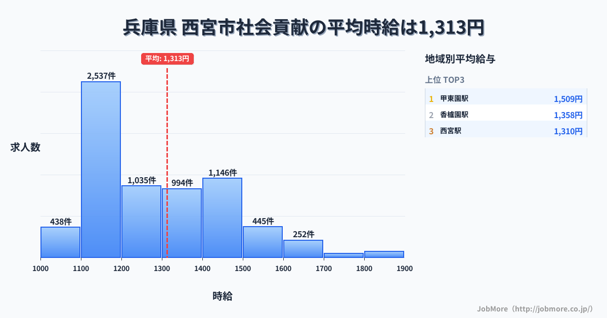 兵庫県西宮市内の社会貢献の平均時給は1,313円です。中央値は1,225円、最頻値は1,100円〜1,200円です。