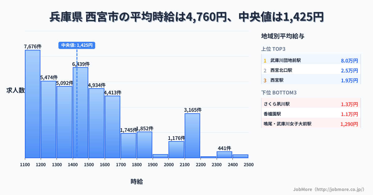 兵庫県 西宮市内の平均時給は4,757円です。中央値は1,423円、最頻値は1,100円〜1,200円です。