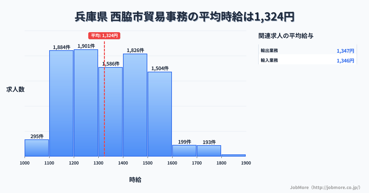 兵庫県西脇市内の貿易事務の平均時給は1,324円です。中央値は1,344円、最頻値は1,200円〜1,300円です。