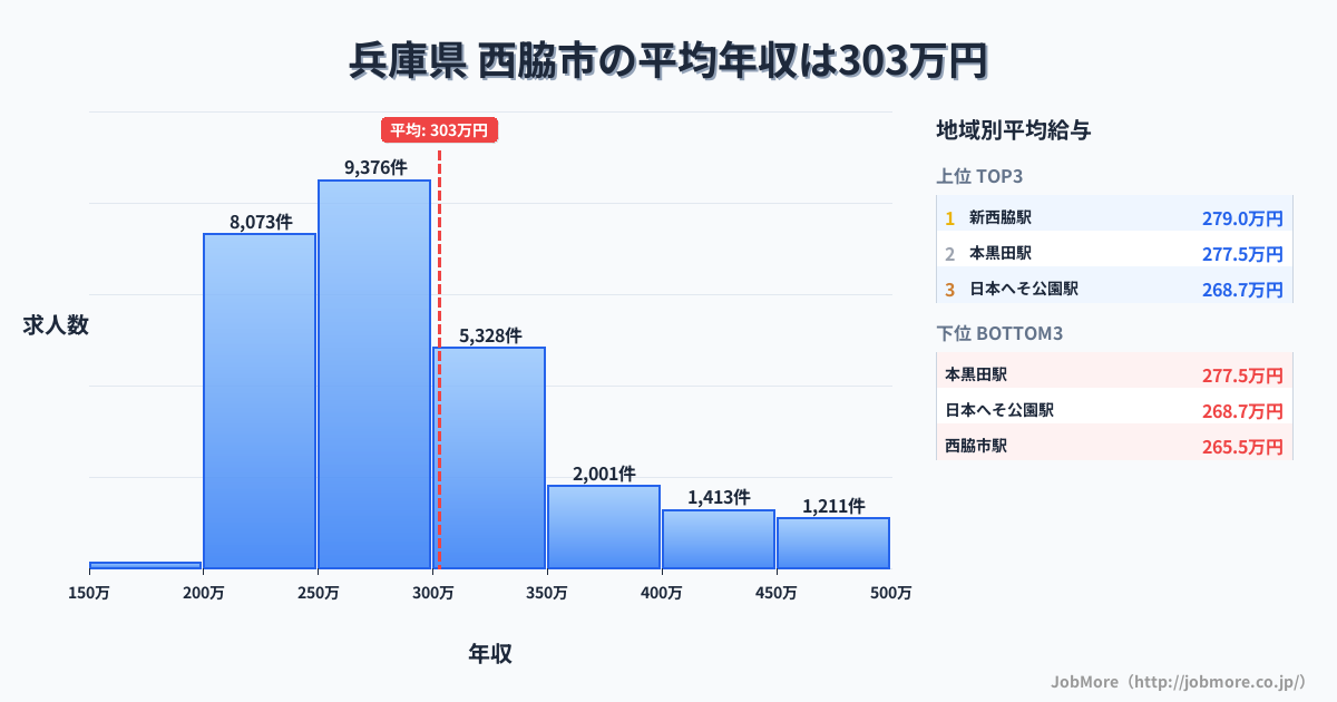 兵庫県西脇市内の平均年収は398万円です。中央値は353万円、最頻値は300万円〜350万円です。