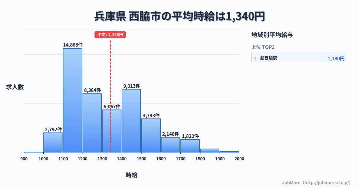 兵庫県西脇市内の平均時給は1,493円です。中央値は1,400円、最頻値は1,100円〜1,200円です。