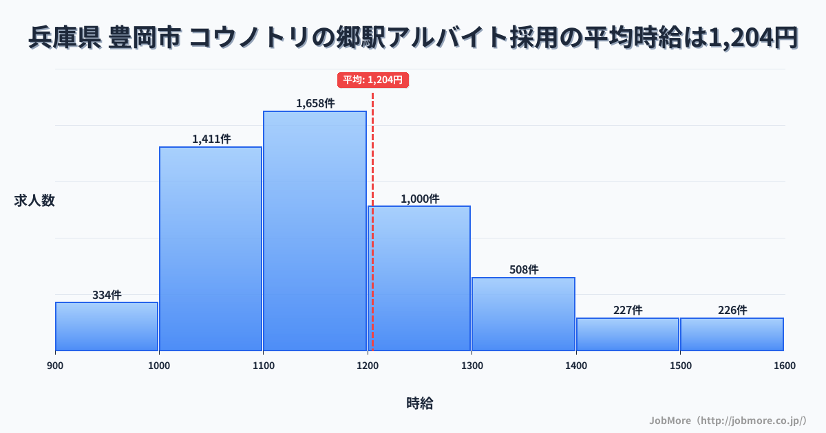 兵庫県豊岡市コウノトリの郷駅周辺のアルバイト採用の平均時給は1,204円です。中央値は1,146円、最頻値は1,100円〜1,200円です。
