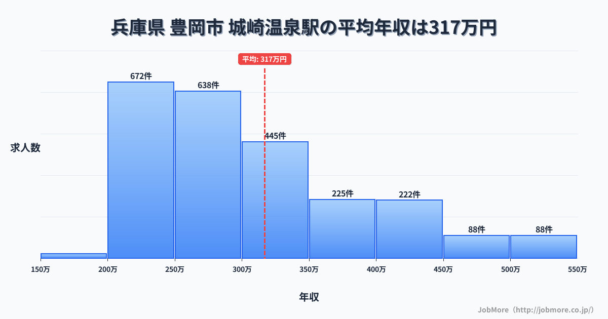 兵庫県豊岡市城崎温泉駅周辺の平均年収は361万円です。中央値は335万円、最頻値は300万円〜350万円です。