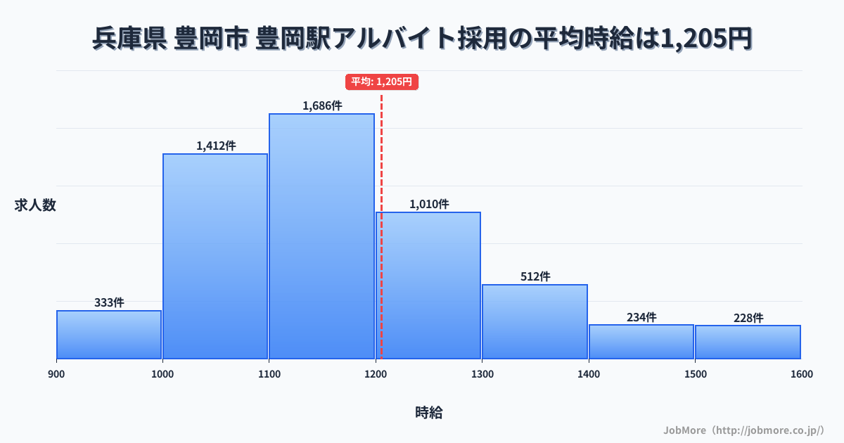 兵庫県豊岡市豊岡駅周辺のアルバイト採用の平均時給は1,205円です。中央値は1,146円、最頻値は1,100円〜1,200円です。