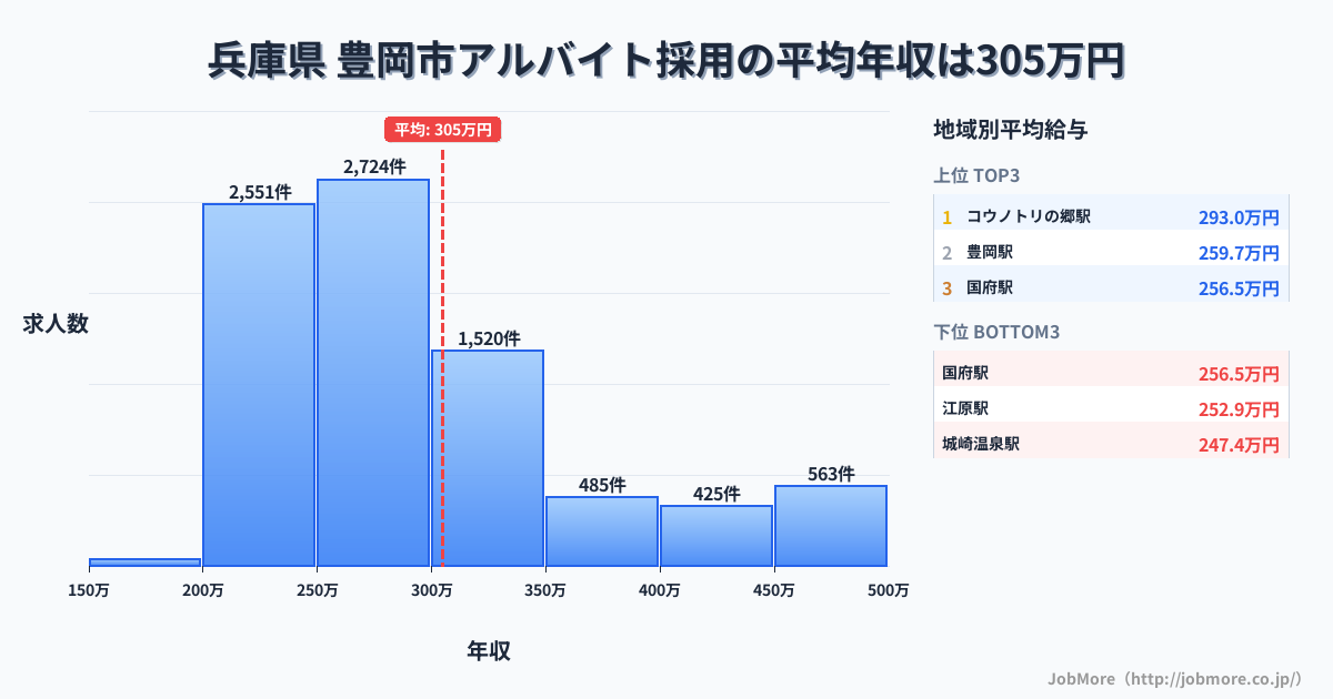 兵庫県豊岡市内のアルバイト採用の平均年収は304万円です。中央値は276万円、最頻値は250万円〜300万円です。