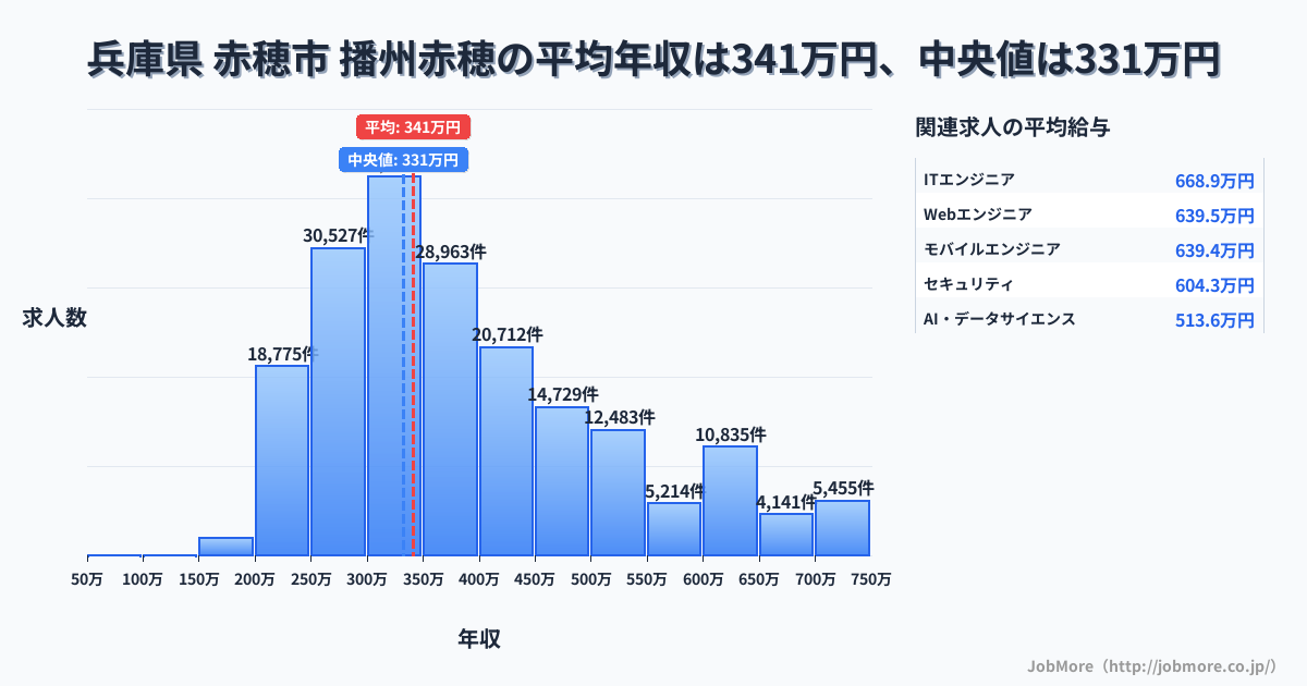 兵庫県 赤穂市 播州赤穂駅内の平均年収は280万円です。中央値は301万円、最頻値は300万円〜350万円です。
