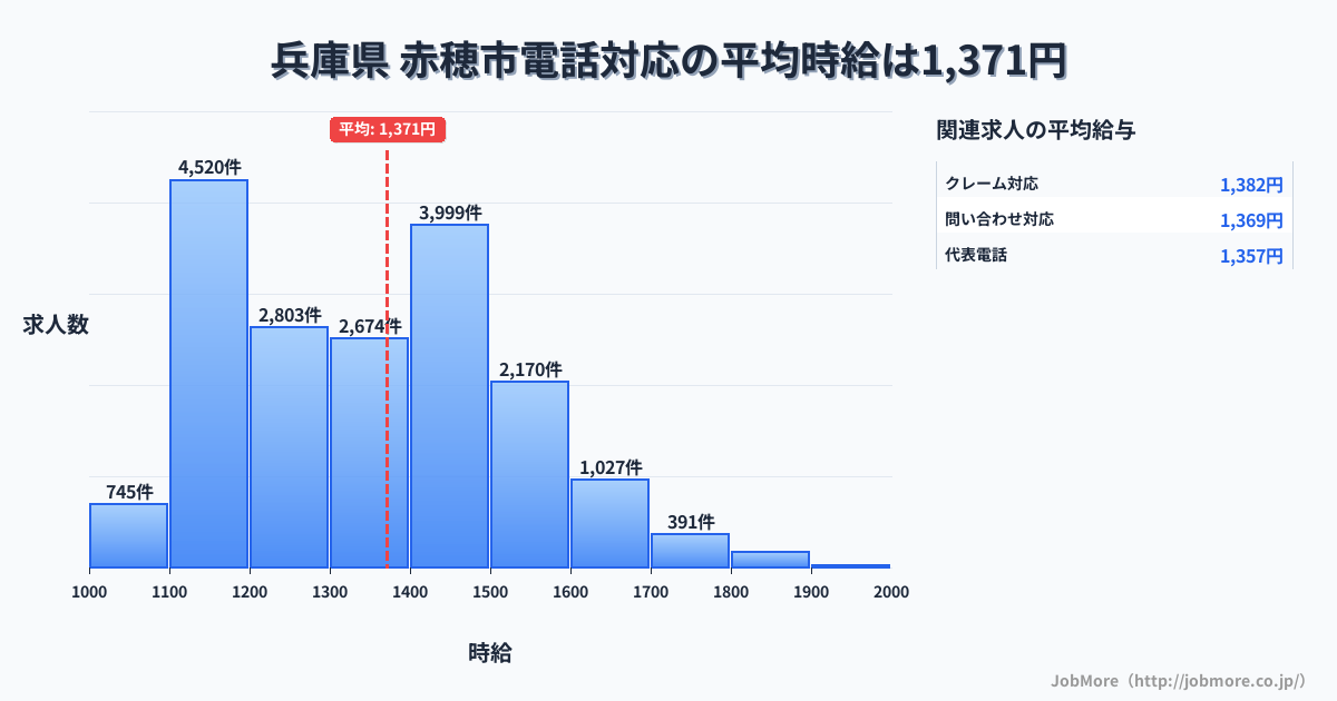 兵庫県赤穂市内の電話対応の平均時給は1,371円です。中央値は1,349円、最頻値は1,100円〜1,200円です。